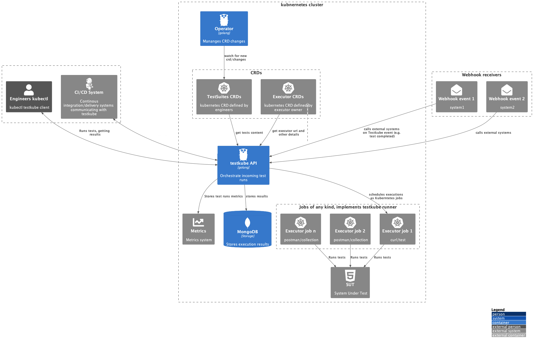 testkube container diagram