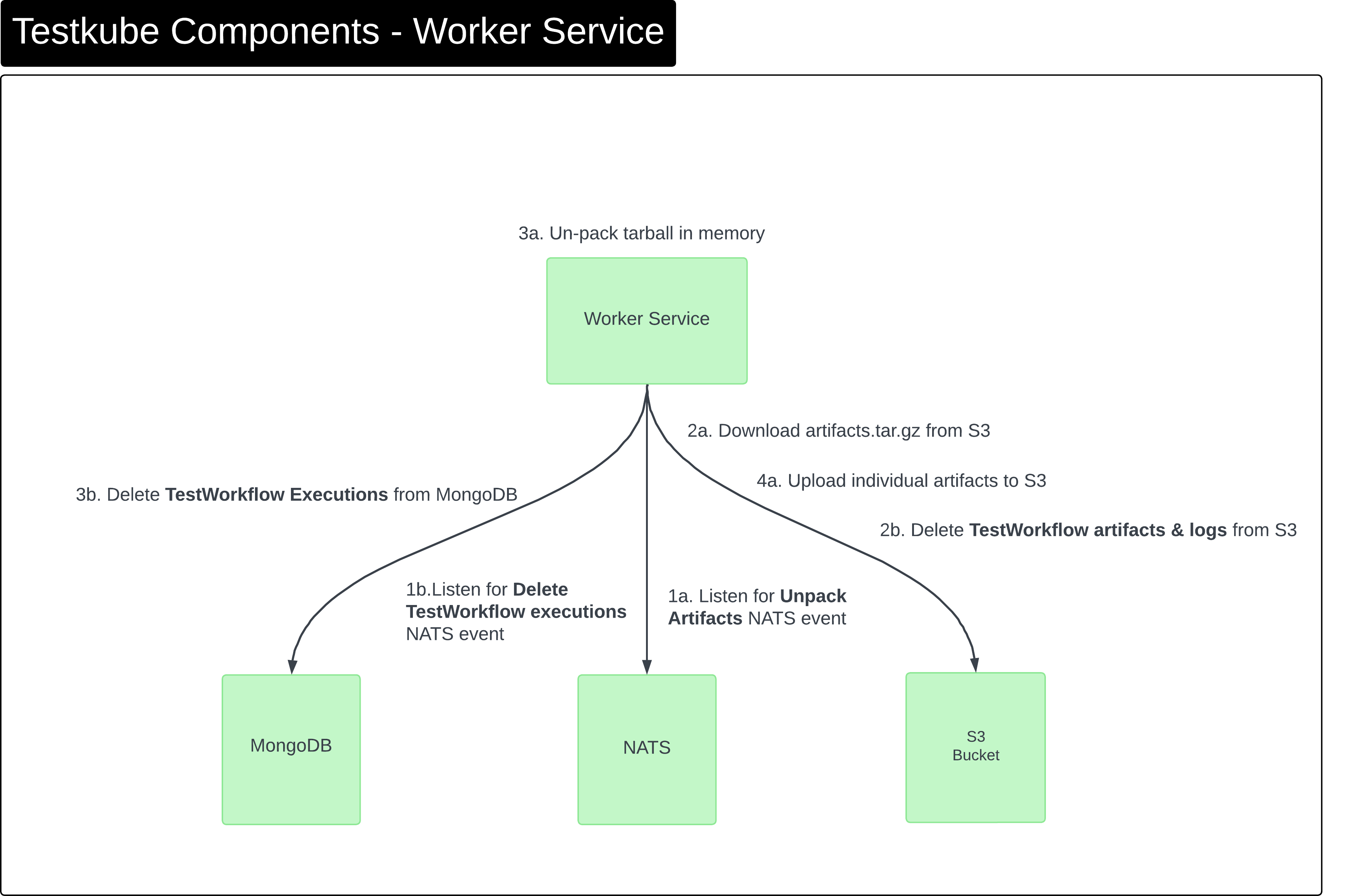 Testkube Worker Service Components